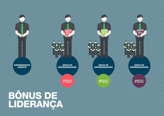 BÔNUS DE
LIDERANÇA
2CC
EMPREENDEDOR
GERENTE
GRUPO DE
EMPREENDEDORES
GERENTE DE
1a
GERAÇÃO
MÍNIMO
6%
GRUPO DE
EMPREENDEDORES
MÍNIMO
3%
GERENTE DE
2a
GERAÇÃO
GRUPO DE
EMPREENDEDORES
GERENTE DE
3a
GERAÇÃO
MÍNIMO
2%
 