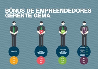BÔNUS DE EMPREENDEDORES
GERENTE GEMA
2CC
GERENTE SAFIRA
9 17
25
50
75
100
9 Novos Gerentes
Reconhecidos
DIAMANTE
SAFIRA
17 Novos Gerentes
Reconhecidos
DIAMANTE
DUPLO
DIAMANTE
TRIPLO
DIAMANTE
CENTURION
DIAMANTE
25
50
75
100
6%
3%
2%
7%
4%
3%
8%
5%
4%
9%
6%
5%
 