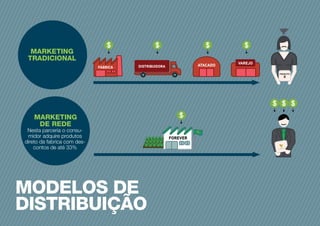 MODELOS DE
DISTRIBUIÇÃO
MARKETING
TRADICIONAL
Nesta parceria o consu-
midor adquire produtos
direto da fabrica com des-
contos de até 33%
MARKETING
DE REDE
 