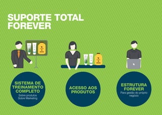 SUPORTE TOTAL
FOREVER
Sobre produtos
Sobre Marketing
SISTEMA DE
TREINAMENTO
COMPLETO
ACESSO AOS
PRODUTOS Para gestão do próprio
negócio
ESTRUTURA
FOREVER
 