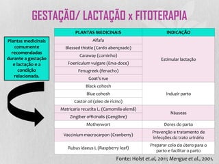 PLANTAS MEDICINAIS INDICAÇÃO
Alfafa
Estimular lactação
Blessed thistle (Cardo abençoado)
Caraway (cominho)
Foeniculum vulgare (Erva-doce)
Fenugreek (fenacho)
Goat’s rue
Black cohosh
Induzir partoBlue cohosh
Castor oil (oleo de rícino)
Matricaria recutita L. (Camomila-alemã)
Náuseas
Zingiber officinalis (Gengibre)
Motherwort Dores do parto
Vaccinium macrocarpon (Cranberry)
Prevenção e tratamento de
infecções do trato urinário
Rubus idaeus L (Raspberry leaf)
Preparar colo do útero para o
parto e facilitar o parto
GESTAÇÃO/ LACTAÇÃO x FITOTERAPIA
Plantas medicinais
comumente
recomendadas
durante a gestação
e lactação e a
condição
relacionada.
Fonte: Holst et.al, 2011; Mengue et al., 2001.
 