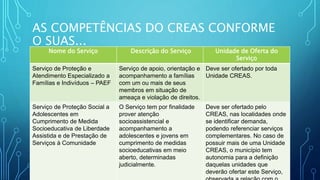 AS COMPETÊNCIAS DO CREAS CONFORME
O SUAS...
Nome do Serviço Descrição do Serviço Unidade de Oferta do
Serviço
Serviço de Proteção e
Atendimento Especializado a
Famílias e Indivíduos – PAEF
Serviço de apoio, orientação e
acompanhamento a famílias
com um ou mais de seus
membros em situação de
ameaça e violação de direitos.
Deve ser ofertado por toda
Unidade CREAS.
Serviço de Proteção Social a
Adolescentes em
Cumprimento de Medida
Socioeducativa de Liberdade
Assistida e de Prestação de
Serviços à Comunidade
O Serviço tem por finalidade
prover atenção
socioassistencial e
acompanhamento a
adolescentes e jovens em
cumprimento de medidas
socioeducativas em meio
aberto, determinadas
judicialmente.
Deve ser ofertado pelo
CREAS, nas localidades onde
se identificar demanda,
podendo referenciar serviços
complementares. No caso de
possuir mais de uma Unidade
CREAS, o município tem
autonomia para a definição
daquelas unidades que
deverão ofertar este Serviço,
 