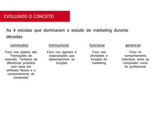 EVOLUINDO O CONCEITO
As 4 escolas que dominaram o estudo do marketing durante
décadas
commodity institucional funcional gerencial
Foco nos objetos das
Transações de
mercado. Tentativa de
diferenciar produtos
com base em
atributos físicos e o
comportamento do
comprador
Foco nos agentes e
organizações que
desempenham as
funções
Foco nas
atividades e
funções do
marketing
Foco no
comportamento
individual, tanto do
comprador como
do profissional.
 