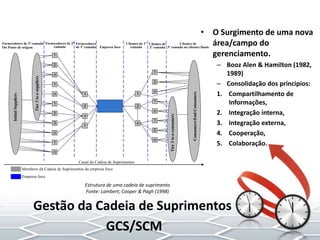 • O Surgimento de uma nova
área/campo do
gerenciamento.
– Booz Alen & Hamilton (1982,
1989)
– Consolidação dos príncipios:
1. Compartilhamento de
Informações,
2. Integração interna,
3. Integração externa,
4. Cooperação,
5. Colaboração.
2
1
n
1
n
3
2
1
n
1
n
InitialSuppliers
Tier3tonsuppliers
2
1
1
n
2
1
1
2
n
1
n
1
2
n
Consumers/End-Consumers
Tier3tonconsumers
n
Fornecedores de 3ª camada
Ou Ponto de origem
Fornecedores de 2ª
camada
Fornecedores
de 1ª camada Empresa foco
Clientes de 1ª
camada
Clientes de
2ª camada
Clientes de
3ª camada ou clientes finais
Membros da Cadeia de Suprimentos da empresa foco
Empresa foco
Canal da Cadeia de Suprimentos
Gestão da Cadeia de Suprimentos
GCS/SCM
Estrutura de uma cadeia de suprimento
Fonte: Lambert; Cooper & Pagh (1998)
 