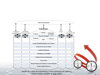 Compras
Produção
Logística
P&D
Marketing
& Vendas
Finanças
Fluxo de Informações
Gestão de Relacionamento com o Cliente
Gestão de Serviço ao Cliente
Gestão da Demanda
Atendimento aos Pedidos
Gestão do Fluxo de Fabricação
Procurement
Desenvolvimento de Produtos e Comercialização
Gestão Logística Reversa
Fabricante
Fornecedor
Segunda Camada
Fornecedor
Primeira Camada
Cliente Cliente/
Consumidor Final
Fluxo de Produtos
Gestão da Cadeia de Suprimentos e seus processos de negócios
Fonte: Cooper; Lambert & Pagh (1997)
 