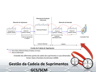A Gestão das diferentes partes da cadeia de suprimentos e suas dimensões
Fonte: Slack; Chambers & Johnston (2009)
Fabricação/Produção
Fornecedor de
segunda camada
Cliente de
primeira camada
Dimensão do Suprimento
Cliente de
primeira camada
Cliente de
segunda camada
Dimensão da Demanda
Gestão de Suprimentos
e Compras
Gestão da
Distribuição Fisíca
Gestão de Materiais Logística
Gestão da Cadeia de Suprimento
Fluxo Físico (Matérias-Primas, Produtos, Serviços)
Fluxo de Informação
Consumidor Final
Dimensão da Produção/
Fabricação
Gestão da Cadeia de Suprimentos
GCS/SCM
 