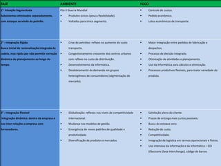 FASE AMBIENTE FOCO
1°- Atuação Segmentada
Subsistemas otimizados separadamente,
com estoque servindo de pulmão.
Pós II Guerra Mundial
 Produtos únicos (pouca flexibilidade).
 Voltados para único segmento.
 Controle de custos.
 Pedido econômico.
 Lotes econômicos de transporte.
2° - Integração Rígida
Busca inicial de racionalização integrada da
cadeia, mas rígida por não permitir correção
dinâmica do planejamento ao longo do
tempo.
 Crise do petróleo: reflexo no aumento do custo
transporte.
 Congestionamento crescente dos centros urbanos
com reflexo no custo de distribuição.
 Desenvolvimento da informática.
 Desdobramento da demanda em grupos
heterogêneos de consumidores (segmentação de
mercado).
 Maior integração entre pedidos de fabricação e
despachos.
 Processo de decisão integrado.
 Otimização de atividades e planejamento.
 Uso da informática para cálculos e otimização.
 Processos produtivos flexíveis, para maior variedade do
produto.
3° - Integração Flexível
Integração dinâmica: dentro da empresa e
nas inter-relações a empresa com
fornecedores.
 Globalização: reflexos nos níveis de competitividade
internacional.
 Mudança nos modelos de gestão.
 Emergência de novos padrões de qualidade e
produtividade.
 Diversificação de produtos e mercados.
 Satisfação plena do cliente.
 Prazos de entrega mais curtos possíveis.
 Busca do estoque zero.
 Redução de custo.
 Competitividade.
 Integração da logística em termos operacionais e físicos.
 Uso intensivo da informação e da informática – EDI
(Electronic Data Interchange), código de barras.
 