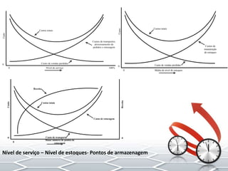 Custo de vendas perdidas
Custos de transportes,
processamento de
pedidos e estocagem
Custos totais
Custo
Nível de serviço
0
0 100%
Custo de transporte
Custo de estocagem
Custos totais
Custo
Maior número de pontos de
estocagem
0
0
0
Receita
Receita
Custo de vendas perdidas
Custos de
manutenção
de estoques
Custos totais
Custo
Média de nível de estoques
0
0
Nível de serviço – Nível de estoques- Pontos de armazenagem
 