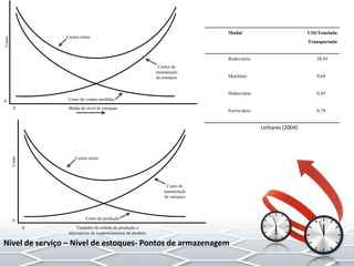 Custo de vendas perdidas
Custos de
manutenção
de estoques
Custos totais
Custo
Média de nível de estoques
0
0
Custo de produção
Custo de
manutenção
de estoques
Custos totais
Custo
Tamanho da rodada de produção e
alternativas de seqüenciamento de produto
0
0
Modal US$/Tonelada
Transportada
Rodoviário 28,93
Marítimo 0,64
Hidroviário 0,45
Ferroviário 0,79
Nível de serviço – Nível de estoques- Pontos de armazenagem
Linhares (2004)
 