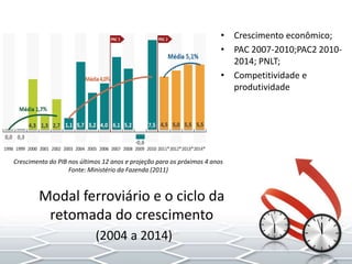 • Crescimento econômico;
• PAC 2007-2010;PAC2 2010-
2014; PNLT;
• Competitividade e
produtividade
Modal ferroviário e o ciclo da
retomada do crescimento
(2004 a 2014)
Crescimento do PIB nos últimos 12 anos e projeção para os próximos 4 anos
Fonte: Ministério da Fazenda (2011)
 