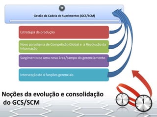 Gestão da Cadeia de Suprimentos (GCS/SCM)
Estratégia da produção
Novo paradigma de Competição Global e a Revolução da
Informação
Surgimento de uma nova área/campo do gerenciamento
Intersecção de 4 funções gerenciais
Noções da evolução e consolidação
do GCS/SCM
 