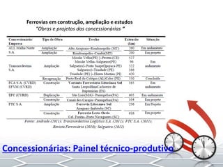 Ferrovias em construção, ampliação e estudos
“Obras e projetos das concessionárias “
Concessionárias: Painel técnico-produtivo
 