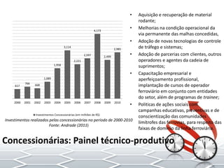 • Aquisição e recuperação de material
rodante;
• Melhorias na condição operacional da
via permanente das malhas concedidas,
• Adoção de novas tecnologias de controle
de tráfego e sistemas;
• Adoção de parcerias com clientes, outros
operadores e agentes da cadeia de
suprimentos;
• Capacitação empresarial e
aperfeiçoamento profissional,
implantação de cursos de operador
ferroviário em conjunto com entidades
do setor, além de programas de trainee;
• Politicas de ações sociais com
campanhas educativas, preventivas e de
conscientização das comunidades
limítrofes das ferrovias, para respeito das
faixas de domínio da linha ferroviária.
617
766 668
1,089
1,958
3,114
2,221
2,597
4,173
2,499
2,985
2000 2001 2002 2003 2004 2005 2006 2007 2008 2009 2010
Investimentos Concessionárias (em milhões de R$)
Investimentos realizados pelas concessionárias no período de 2000-2010
Fonte: Andrade (2011)
Concessionárias: Painel técnico-produtivo
 