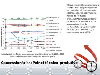 • TU leva em consideração somente a
quantidade de carga transportada
em toneladas, não considerando a
distância, o que se observa nessa
medida de produção;
• Total Anual Acumulado, aumentou
de 2003 a 2009 cerca de 10%, se
comparado ao total da
produtividade agregada do setor
em 2010 (471,1 milhões TU), o
aumento sobe para 36,5%.
345.2
378 388.8 389.1 414.9 426.5 379.4
0.5
1
2
4
8
16
32
64
128
256
512
2003 2004 2005 2006 2007 2008 2009
Produtividade(emmilhõesdeTU)
Período
MRS Logística S.A.
FTC S.A.
ALL Malha Sul S.A.
ALL Malha Oeste S.A.
ALL Malha Paulista S.A.
ALL Malha Norte S.A.
FERROESTE S.A.
FCA S.A.
EFC -CVRD
EFVM- CVRD
Transnordestina S.A.
Total Anual Acumulado
Produtividade em TU das concessionárias ferroviárias de cargas de 2003 a 2009
Fonte: Agência Nacional de Transportes Terrestres (2010)
Concessionárias: Painel técnico-produtivo
 