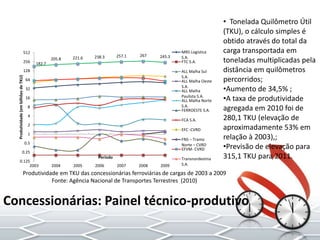 182.7
205.8 221.6 238.3 257.1 267 245.3
0.125
0.25
0.5
1
2
4
8
16
32
64
128
256
512
2003 2004 2005 2006 2007 2008 2009
Produtividade(embilhõesdeTKU)
Período
MRS Logística
S.A.
FTC S.A.
ALL Malha Sul
S.A.
ALL Malha Oeste
S.A.
ALL Malha
Paulista S.A.
ALL Malha Norte
S.A.
FERROESTE S.A.
FCA S.A.
EFC -CVRD
FNS – Tramo
Norte – CVRD
EFVM- CVRD
Transnordestina
S.A.
Produtividade em TKU das concessionárias ferroviárias de cargas de 2003 a 2009
Fonte: Agência Nacional de Transportes Terrestres (2010)
Concessionárias: Painel técnico-produtivo
• Tonelada Quilômetro Útil
(TKU), o cálculo simples é
obtido através do total da
carga transportada em
toneladas multiplicadas pela
distância em quilômetros
percorridos;
•Aumento de 34,5% ;
•A taxa de produtividade
agregada em 2010 foi de
280,1 TKU (elevação de
aproximadamente 53% em
relação à 2003),;
•Previsão de elevação para
315,1 TKU para 2011.
 