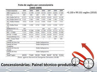 Concessionárias: Painel técnico-produtivo
Frota de vagões por concessionária
(2003-2009)
•3.130 e 99.531 vagões (2010)
 