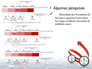 • Algumas pesquisas
 Maturidade dos Prestadores de
Serviços Logísticos Ferroviários
de Cargas no Brasil: um estudo de
múltiplos casos
(1)
Indefinido
(2)
Definido
PSL C
(3)
Gerenciado
(4)
Colaborativo
(5)
Liderança
(1)
Não/
Inexistentes
(2)
Em processo de
estudos para
implementação
(3)
Existentes
parcialmente
(4)
Sim/
Existentes
Escala para respostas sobre Melhores Práticas adotadas pelo PSL C
Níveis de maturidade S(CM)2
Maturidade global do
PSL C
Associação da escala aos níveis
de maturidade S(CM)2
(1)
Indefinido
(2)
Definido
(3)
Gerenciado
(4)
Colaborativo
(5)
Liderança
(1)
Não/
Inexistentes
(2)
Em processo de
estudos para
implementação
(3)
Existentes
parcialmente
(4)
Sim/
Existentes
Escala para respostas sobre Melhores Práticas adotadas pelo PSL B
Níveis de maturidade S(CM)2
Maturidade global do
PSL B
Associação da escala aos níveis
de maturidade S(CM)2
PSLB
(1)
Indefinido
(2)
Definido
PSLA
(3)
Gerenciado
(4)
Colaborativo
(5)
Liderança
(1)
Não/
Inexistentes
(2)
Em processo de
estudos para
implementação
(3)
Existentes
parcialmente
(4)
Sim/
Existentes
Escala para respostas sobre Melhores Práticas adotadas pelo PSL A
Níveis de maturidade S(CM)2
Maturidade global do
PSL A
Associação da escala aos níveis
de maturidade S(CM)2
 