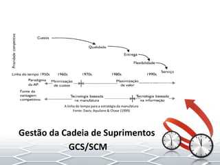 Gestão da Cadeia de Suprimentos
GCS/SCM
A linha do tempo para a estratégia da manufatura
Fonte: Davis; Aquilano & Chase (1999)
 