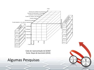 Algumas Pesquisas
Fatoreschaves
demelhorias
Nível 5
Nível 4
Nível 3
Nível 2
Nível 1
Ferramentasparamelhoria
dacadeiadesuprimentos
Nivel 1
Nível 2
Nível 3
Nível 4
Nível 5
Liderança
Colaborativo
Gerenciado
Definido
Indefinido
Ciclo de vida
Níveldedecisão/abstração
Visão
Operacional
Tático
Estratégico
Sistemas de medição de performance
Sistemas de informação e tecnologia
Gestão de recursos humanos
Gestão de relações com clientes
Gestão estoques
Sistemas de produção
Gestão logística e da cadeia de suprimentos
Cubo de representação do S(CM)2
Fonte: Reyes & Gianchetti (2010)
 