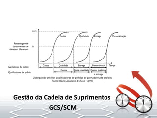 Gestão da Cadeia de Suprimentos
GCS/SCM
Distinguindo critérios qualificadores de pedidos de ganhadores de pedidos
Fonte: Davis; Aquilano & Chase (1999)
 