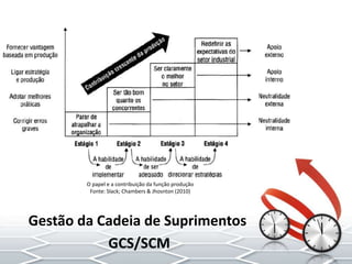 Gestão da Cadeia de Suprimentos
GCS/SCM
O papel e a contribuição da função produção
Fonte: Slack; Chambers & Jhosnton (2010)
 