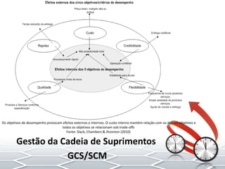 Gestão da Cadeia de Suprimentos
GCS/SCM
Os objetivos de desempenho provocam efeitos externos e internos. O custo interno mantém relação com os demais objetivos e
todos os objetivos se relacionam sob trade-offs
Fonte: Slack; Chambers & Jhosnton (2010)
 