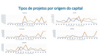 Tipos de projetos por origem do capital
 