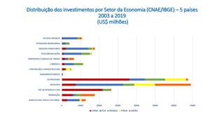 Distribuição dos investimentos por Setor da Economia (CNAE/IBGE) – 5 países
2003 a 2019
(US$ milhões)
 
