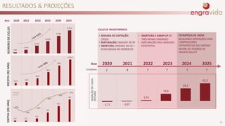 ESTRATÉGIA DE SAÍDA
BUSCANDO OPERAÇÕES COM
COMPRADORES
ESTRATÉGICOS (DO MESMO
SETOR) OU FUNDOS DE
PRIVATE EQUITY
RESULTADOS & PROJEÇÕES
• RODADA DE CAPTAÇÃO
(2020)
• MATURAÇÃO UNIDADE DE SP
• ABERTURA UNIDADE DO RJ +
DUAS NOVAS NO NORDESTE
• ABERTURA E RAMP-UP DE
TRÊS NOVAS UNIDADES
• MATURAÇÃO DAS UNIDADES
EXISTENTES
CICLO DE INVESTIMENTO
12
2020 2021 2022 2023 2024
2 4 7 7 7
Ano
7
2025
Unidades
GERAÇÃODECAIXA
(R$MM)
2020 2021 2022 2023 2024Ano 2025
CAGR 63%
CAGR 49%
Margem
EBITDA
NÚMERODECICLOSRECEITA(R$MM)
438
1.344
2.712
4.310
6.283
8.311
2,3 2,4
6,7
20
34,1
48
20%
14%
19%
30%
34%
37%
11,4 16,4
34,9
66,7
99,5
129,6
-1,71 -1,07
1,51
16,6
29,2
41,5
EBITDA(R$MM)
 