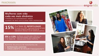PANORAMA
Mulheres com vida
cada vez mais dinâmica
TENDÊNCIA DE MATERNIDADE TARDIA
QUANDO HÁ MAIS DIFICULDADE PARA ENGRAVIDAR
É A TAXA DE INFERTILIDADE
15%
Aumento da procura de tratamentos de:
ü REPRODUÇÃO ASSISTIDA
ü CONGELAMENTO DE ÓVULOS (“planejamento”)
pela maior incidência devido ao aumento do
sedentarismo, doenças e uso de substâncias químicas.
2
mulheres consideradas inférteis ou
com dificuldades para engravidar,
indicada pela Global Infertility
De acordo com a OMS - Organização Mundial de Saúde
8% a 12%
É A TAXA DE
 