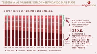 TENDÊNCIA: AS MULHERES ESTÃO ENGRAVIDANDO MAIS TARDE
53% 53% 52% 51% 50% 49% 48% 47% 46% 45% 45% 44% 43% 43% 41% 40%
24% 23% 24% 24% 24% 25% 25% 25% 25% 24% 24% 24% 24% 24% 24% 24%
14% 14% 15% 15% 15% 16% 17% 17% 18% 19% 19% 20% 20% 20% 20% 21%
7% 7% 7% 7% 8% 8% 8% 8% 9% 9% 9% 10% 10% 11% 12% 12%
2% 2% 2% 2% 2% 2% 2% 2% 2% 3% 3% 3% 3% 3% 3% 3%
2003 2004 2005 2006 2007 2008 2009 2010 2011 2012 2013 2014 2015 2016 2017 2018
Até 24 Anos 25 a 29 Anos 30 a 34 Anos 35 a 39 Anos Acima de 40 Anos
E para mostrar que realmente é uma tendência…
com até
24 anos
13p.p.
com >
30 anos
Aumentando a
representatividade de
mulheres que se tornam
mães depois dos 30,
faixa etária em que
aumenta a dificuldade
de engravidar por
meios naturais
Nos últimos 15 anos,
o percentual de novas
mães com menos de
24 anos caiu…
3
 