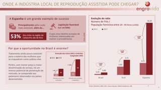ONDE A INDÚSTRIA LOCAL DE REPRODUÇÃO ASSISTIDA PODE CHEGAR?
0,35
2,93
4,21
0,88
5,31
18,29
Brasil EUA Espanha
2011 2017
Evolução do ratio
Número de FIVs /
População Feminina entre 20 - 44 Anos (x1000)
Fonte: SisEmbrio, IBGE, CDC, Census Bureau, Oxford Academics, INE
CAGR
16%
CAGR
28%
CAGR
10%
A Espanha é um grande exemplo de sucesso
Legislação favorável
(Lei 14/2006)
Principalmente pelo custo
mais acessível, além da...
dos ciclos na região da
Catalunha são de fora
Fonte:ESHRE
53%
O país virou destino europeu de
mulheres interessadas em
realizar o procedimento
> 3x
> 3,5x
Evolução dos Ciclos (Mil) e Embriões
Congelados (Mil)
Por que a oportunidade no Brasil é enorme?
Tratamento ainda pouco acessível
para a maioria das mulheres que
se enquadram como público alvo
Porém, com menor preço e maior
disseminação do serviço, há um
imenso potencial de penetração de
mercado, se comparado aos
patamares observados nos países
desenvolvidos
4
4
14
26
44
99
Número de ciclos
realizados
Número de embriões
congelados
2011 2019
 