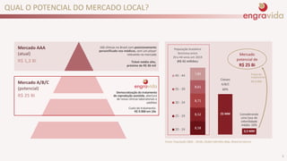 QUAL O POTENCIAL DO MERCADO LOCAL?
166 clínicas no Brasil com posicionamento
personificado nos médicos, sem um player
relevante no mercado
Mercado AAA
(atual)
R$ 1,3 Bi
Fonte: População (IBGE - 2018), Global Infertility Map, Material interno
8,58
8,52
8,71
8,61
7,85
População brasileira
feminina entre
20 e 44 anos em 2019
(R$ 42 milhões)
40 - 44
35 - 39
30 - 34
25 - 29
20 - 24
Mercado
potencial de
R$ 25 Bi
Mercado A/B/C
(potencial)
R$ 25 Bi
Ticket médio alto,
próximo de R$ 30 mil
Democratização do tratamento
de reprodução assistida, abertura
de novas clínicas laboratoriais e
satélites
Custo do tratamento:
R$ 9.900 em 10x
Classes
A/B/C
60%
Considerando
uma taxa de
infertilidade
média: 10%
Preço do
tratamento
R$ 9.900
2,5 MM
25 MM
5
 
