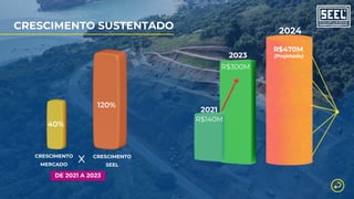 40%
120%
CRESCIMENTO
SEEL
CRESCIMENTO
MERCADO
DE 2021 A 2023
x
CRESCIMENTO SUSTENTADO
R$140M
R$300M
R$470M
2024
2023 (Projetado)
2021
 