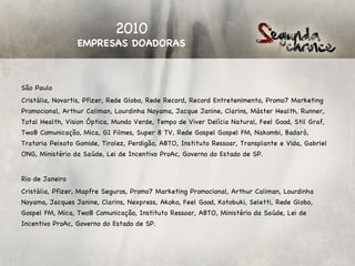 2010
                 EMPRESAS DOADORAS



São Paulo
Cristália, Novartis, Pfizer, Rede Globo, Rede Record, Record Entretenimento, Promo7 Marketing
Promocional, Arthur Caliman, Lourdinha Noyama, Jacque Janine, Clarins, Máster Health, Runner,
Total Health, Vision Óptica, Mundo Verde, Tempo de Viver Delícia Natural, Feel Good, Stil Graf,
TwoB Comunicação, Mica, GI Filmes, Super 8 TV, Rede Gospel Gospel FM, Nakombi, Badaró,
Tratoria Peixoto Gomide, Tirolez, Perdigão, ABTO, Instituto Ressoar, Transplante e Vida, Gabriel
ONG, Ministério da Saúde, Lei de Incentivo ProAc, Governo do Estado de SP.


Rio de Janeiro
Cristália, Pfizer, Mapfre Seguros, Promo7 Marketing Promocional, Arthur Caliman, Lourdinha
Noyama, Jacques Janine, Clarins, Nexpress, Akoko, Feel Good, Kotobuki, Seletti, Rede Globo,
Gospel FM, Mica, TwoB Comunicação, Instituto Ressoar, ABTO, Ministério da Saúde, Lei de
Incentivo ProAc, Governo do Estado de SP.
 