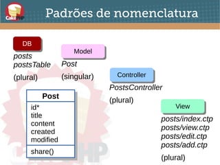 Padrões de nomenclatura
DBDB
ModelModel
ControllerController
ViewView
posts
postsTable
(plural)
Post
(singular)
PostsController
(plural)
posts/index.ctp
posts/view.ctp
posts/edit.ctp
posts/add.ctp
(plural)
PostPost
id*
title
content
created
modified
id*
title
content
created
modified
share()share()
 