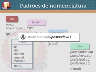 Padrões de nomenclatura
DBDB
ModelModel
ControllerController
ViewView
posts
postsTable
(plural)
Post
(singular)
PostsController
(plural)
posts/index.ctp
posts/view.ctp
posts/edit.ctp
posts/add.ctp
(plural)
PostPost
id*
title
content
created
modified
id*
title
content
created
modified
share()share()
www.site.com/posts/view/1www.site.com/posts/view/1
 