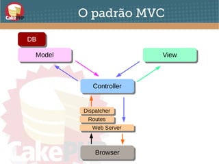O padrão MVC
DBDB
ModelModel
ControllerController
ViewView
DispatcherDispatcher
RoutesRoutes
Web ServerWeb Server
BrowserBrowser
 