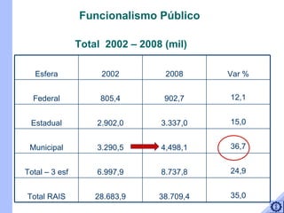  Total  2002 – 2008 (mil) Funcionalismo Público Esfera 2002 2008 Var % Federal 805,4 902,7 12,1 Estadual 2.902,0 3.337,0 15,0 Municipal 3.290,5 4,498,1 36,7 Total – 3 esf 6.997,9 8.737,8 24,9 Total RAIS 28.683,9 38.709,4 35,0 