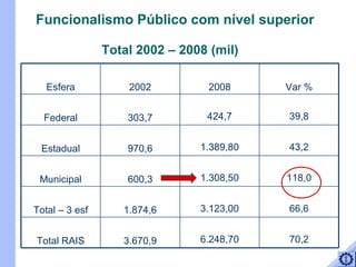 Total 2002 – 2008 (mil) Funcionalismo Público com nível superior Esfera 2002 2008 Var % Federal 303,7 424,7 39,8 Estadual 970,6 1.389,80 43,2 Municipal 600,3 1.308,50 118,0 Total – 3 esf 1.874,6 3.123,00 66,6 Total RAIS 3.670,9 6.248,70 70,2 