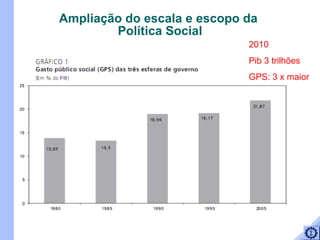 Ampliação do escala e escopo da  Política Social 2010 Pib 3 trilhões GPS: 3 x maior 