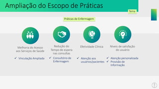 Ampliação do Escopo de Práticas
Tema
Melhoria do Acesso
aos Serviços de Saúde
 Vinculação Ampliada
Redução do
Tempo de espera
nas consultas
 Consultório de
Enfermagem
Efetividade Clínica
 Atenção aos
usuários/pacientes
Níveis de satisfação
do usuário
 Atenção personalizada
 Provisão de
Informação
Práticas de Enfermagem
 