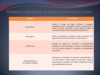 Aditivos                                 Propriedades

                          Retarda o tempo de pega conforme a dosagem,
    Retardadores.         prolongando assim a dissipação do calor de hidratação ao
                          longo do tempo, impedindo a perda rápida da água do
                          concreto lançado, devido à elevação da temperatura.


    Aceleradores.         Acelera a evolução da resistência inicial do concreto e da
                          pega da pasta de cimento durante o endurecimento.


                          Redução da relação a/c, mantendo a trabalhabilidade
    Plastificantes.       desejada ou, como alternativa, aumenta a trabalhabilidade
                          com uma mesma relação a/c, reduzindo a permeabilidade
                          do concreto.



                          Proporciona a obtenção de concretos auto-adensáveis e
                          com alta fluidez, e pode reduzir em até 25% a água de
  Superplastificantes
                          amassamento, resultando em maiores resistências e menor
(ou redutores de água).
                          permeabilidade de concretos.
 