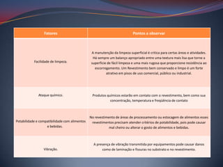 Fatores                                                   Pontos a observar



                                                A manutenção da limpeza superficial é critica para certas áreas e atividades.
                                                 Há sempre um balanço apropriado entre uma textura mais lisa que torne a
           Facilidade de limpeza.               superfície de fácil limpeza e uma mais rugosa que proporcione resistência ao
                                                  escorregamento. Um Revestimento bem conservado e limpo é um forte
                                                          atrativo em pisos de uso comercial, público ou industrial.




              Ataque químico.                   Produtos químicos estarão em contato com o revestimento, bem como sua
                                                           concentração, temperatura e freqüência de contato



                                               No revestimento de áreas de processamento ou estocagem de alimentos esses
Potabilidade e compatibilidade com alimentos    revestimentos precisam atender critérios de potabilidade, pois pode causar
                   e bebidas.                              mal cheiro ou alterar o gosto de alimentos e bebidas.



                                                 A presença de vibração transmitida por equipamentos pode causar danos
                 Vibração.                            como de laminação e fissuras no substrato e no revestimento.
 