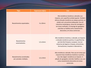Tipo                  Espessura típica                     Uso

                                                      Alta resistência mecânica a abrasão e ao
                                                impacto, com superfície antiderrapante. Também
                                                oferece elevada resistência ao ataque químico, se
                                                    selado com uma pintura adequada. Uso em
Revestimentos espatulados.         4 a 10mm
                                                  industrias metalúrgicas, áreas de montagem e
                                                  em áreas molhadas. O emprego de agregados
                                                      coloridos os habilita como revestimento
                                                          decorativo, em áreas comerciais.



                                                Alta resistência mecânica, a abrasão, ao impacto
                                                 e elevada resistência química. A superfície lisa
     Revestimentos
                                   1,5 a 6mm        permite fácil limpeza e assepsia. Uso em
     autonivelantes.
                                                  industrias de higiene e limpeza, alimentícias,
                                                     farmacêuticas, hospitais e laboratórios.



                                                Alta resistência a abrasão. Para uso em áreas que
                                                 requerem boa resistência mecânica e química,
Revestimentos constituídos                          mas não exigem resistência ao impacto. A
                                   1,5 a 4mm
  por camadas múltiplas.                        adoção de agregados coloridos habilita o seu uso
                                                     como revestimento decorativo em áreas
                                                                    comerciais.
 