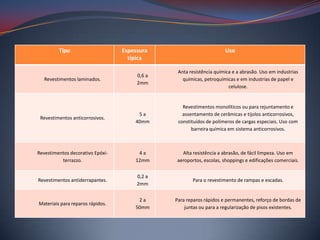 Tipo                     Espessura                          Uso
                                    típica

                                                Anta resistência química e a abrasão. Uso em industrias
                                       0,6 a
   Revestimentos laminados.                       químicas, petroquímicas e em industrias de papel e
                                       2mm
                                                                       celulose.


                                                  Revestimentos monolíticos ou para rejuntamento e
                                       5a         assentamento de cerâmicas e tijolos anticorrosivos,
 Revestimentos anticorrosivos.
                                      40mm      constituídos de polímeros de cargas especiais. Uso com
                                                      barreira química em sistema anticorrosivos.



Revestimentos decorativo Epóxi-        4a        Alta resistência a abrasão, de fácil limpeza. Uso em
          terrazzo.                   12mm     aeroportos, escolas, shoppings e edificações comerciais.


                                       0,2 a
Revestimentos antiderrapantes.                        Para o revestimento de rampas e escadas.
                                       2mm


                                       2a      Para reparos rápidos e permanentes, reforço de bordas de
Materiais para reparos rápidos.
                                      50mm         juntas ou para a regularização de pisos existentes.
 