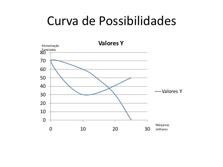 Deslocamento Da Curva De Possibilidade De Produção Para Esquerda