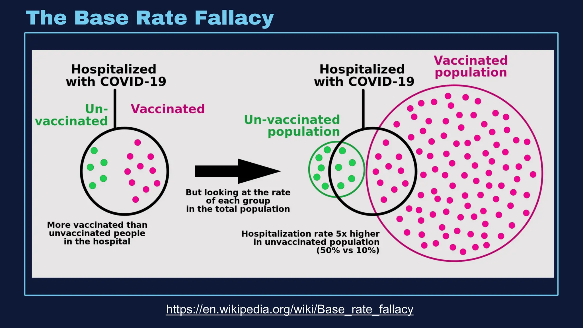 The Base Rate Fallacy
https://en.wikipedia.org/wiki/Base_rate_fallacy
 