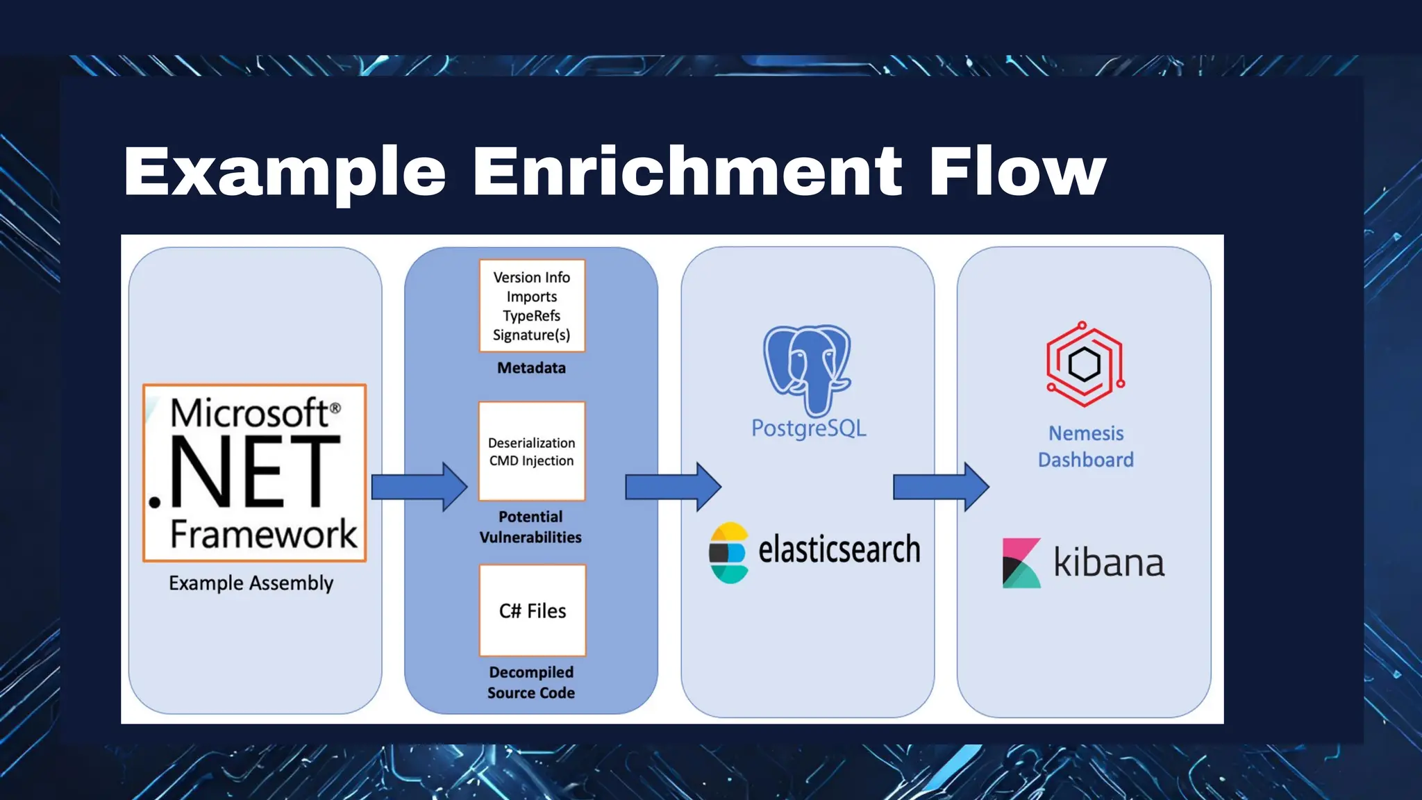 Example Enrichment Flow
 