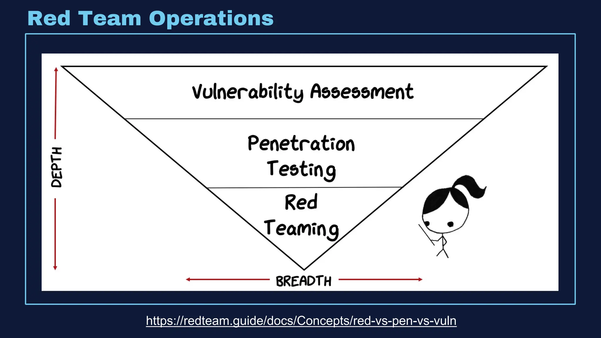 Red Team Operations
https://redteam.guide/docs/Concepts/red-vs-pen-vs-vuln
 